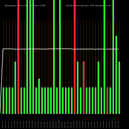 Money Flow charts share ULTR IQ Ultra Short Duration ETF AMEX Stock exchange 