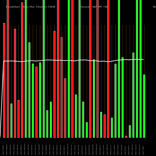 Money Flow charts share UMAR Innovator S&P 500 Ultra Buffer ETF March AMEX Stock exchange 