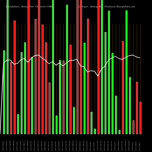 Money Flow charts share UMDD Ultrapro Midcap 400 Proshares AMEX Stock exchange 
