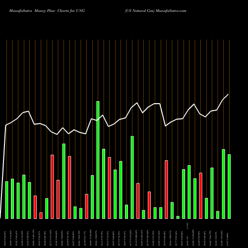 Money Flow charts share UNG US Natural Gas AMEX Stock exchange 