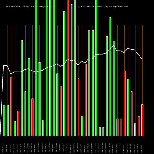 Money Flow charts share UNL US 12 Month Natural Gas AMEX Stock exchange 