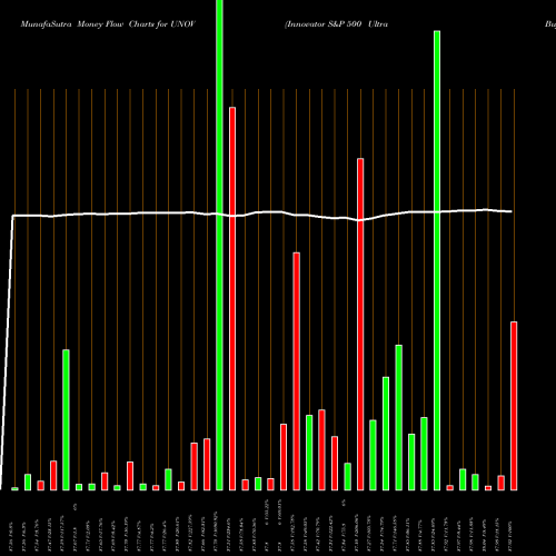 Money Flow charts share UNOV Innovator S&P 500 Ultra Buffer ETF Nov AMEX Stock exchange 