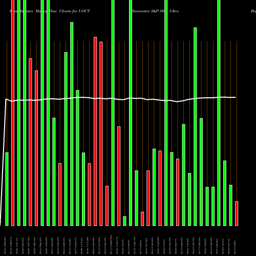Money Flow charts share UOCT Innovator S&P 500 Ultra Buffer ETF Oct AMEX Stock exchange 
