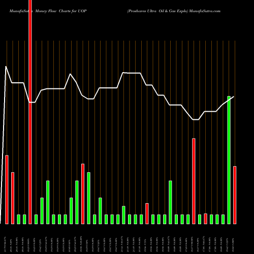 Money Flow charts share UOP Proshares Ultra Oil & Gas Explo AMEX Stock exchange 