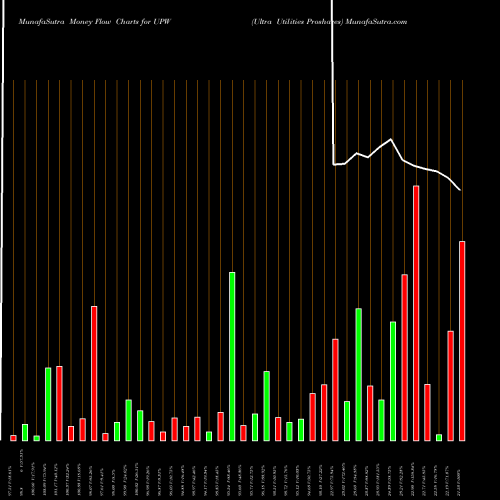 Money Flow charts share UPW Ultra Utilities Proshares AMEX Stock exchange 