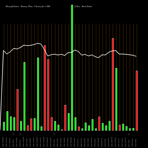 Money Flow charts share URE Ultra Real Estate Proshares AMEX Stock exchange 