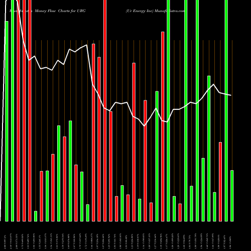 Money Flow charts share URG Ur Energy Inc AMEX Stock exchange 