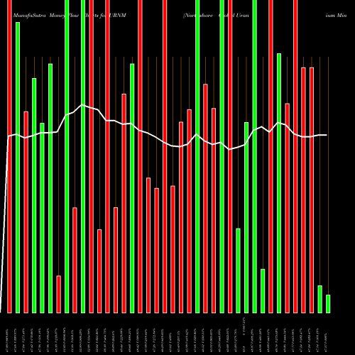 Money Flow charts share URNM Northshore Global Uranium Mining ETF AMEX Stock exchange 