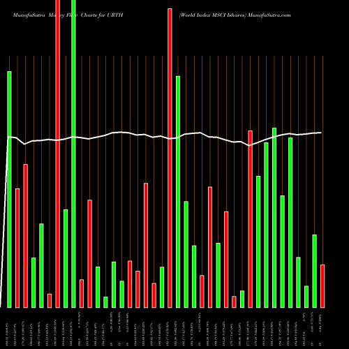 Money Flow charts share URTH World Index MSCI Ishares AMEX Stock exchange 