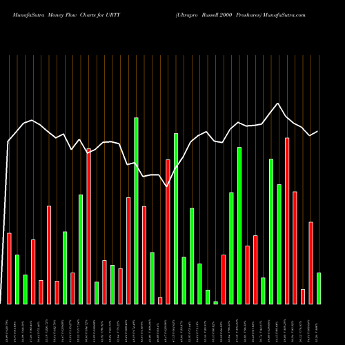 Money Flow charts share URTY Ultrapro Russell 2000 Proshares AMEX Stock exchange 