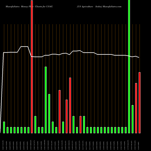 Money Flow charts share USAG US Agriculture Index AMEX Stock exchange 