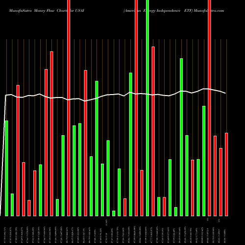 Money Flow charts share USAI American Energy Independence ETF AMEX Stock exchange 