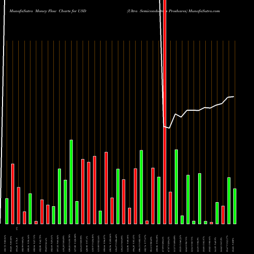 Money Flow charts share USD Ultra Semiconductors Proshares AMEX Stock exchange 