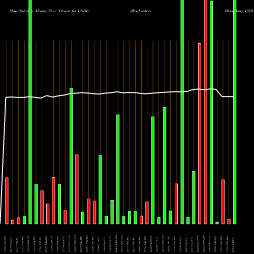 Money Flow charts share USDU Wisdomtree Bloomberg USD Bullish AMEX Stock exchange 