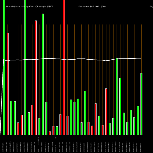 Money Flow charts share USEP Innovator S&P 500 Ultra Buffer ETF Sep AMEX Stock exchange 