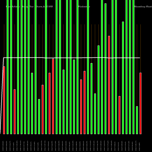 Money Flow charts share USFR Wisdomtree Bloomberg Floating R AMEX Stock exchange 