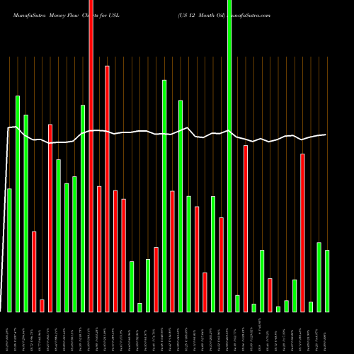 Money Flow charts share USL US 12 Month Oil AMEX Stock exchange 