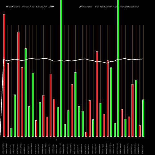 Money Flow charts share USMF Wisdomtree U.S. Multifactor Fund AMEX Stock exchange 