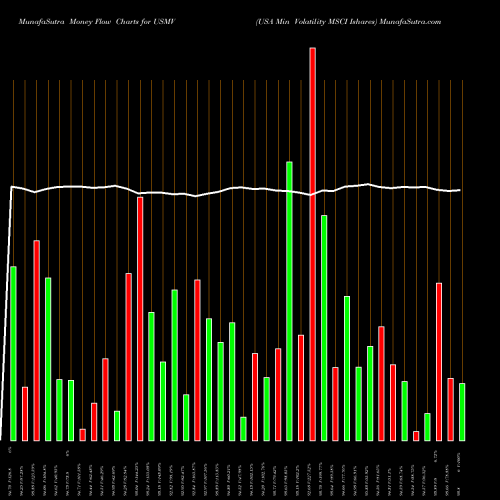 Money Flow charts share USMV USA Min Volatility MSCI Ishares AMEX Stock exchange 