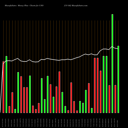 Money Flow charts share USO US Oil AMEX Stock exchange 