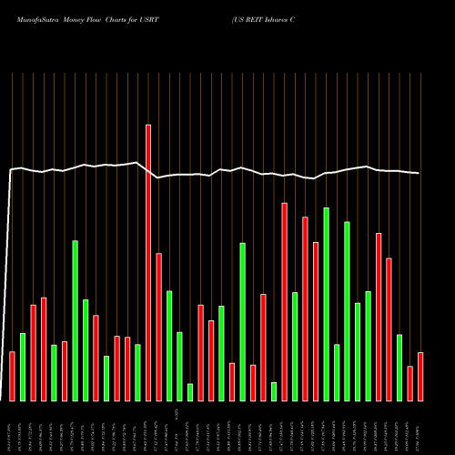Money Flow charts share USRT US REIT Ishares Core ETF AMEX Stock exchange 