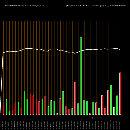 Money Flow charts share USSG Xtrackers MSCI USA ESG Leaders Equity ETF AMEX Stock exchange 