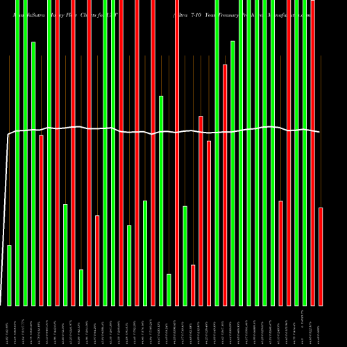 Money Flow charts share UST Ultra 7-10 Year Treasury Proshares AMEX Stock exchange 