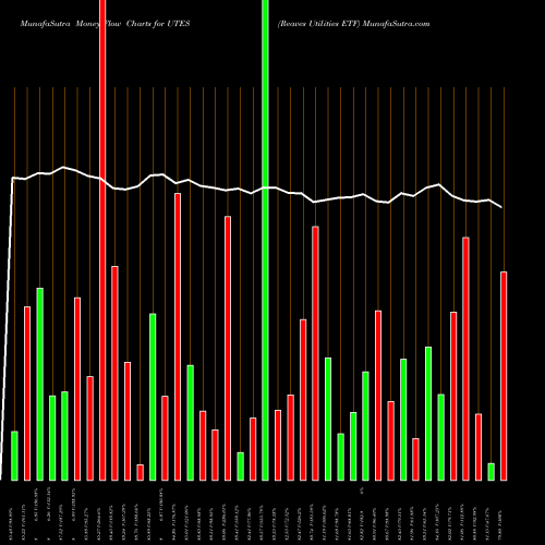 Money Flow charts share UTES Reaves Utilities ETF AMEX Stock exchange 