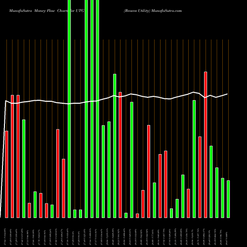 Money Flow charts share UTG Reaves Utility AMEX Stock exchange 