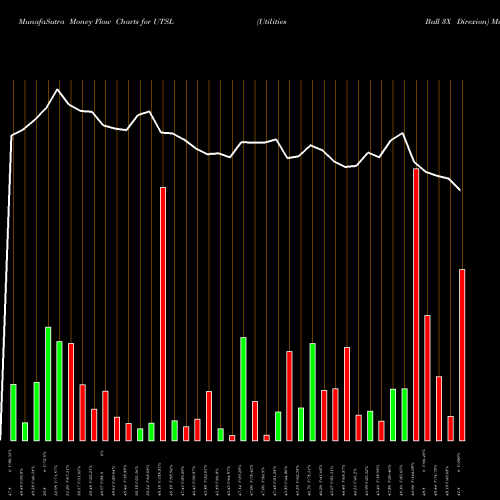 Money Flow charts share UTSL Utilities Bull 3X Direxion AMEX Stock exchange 