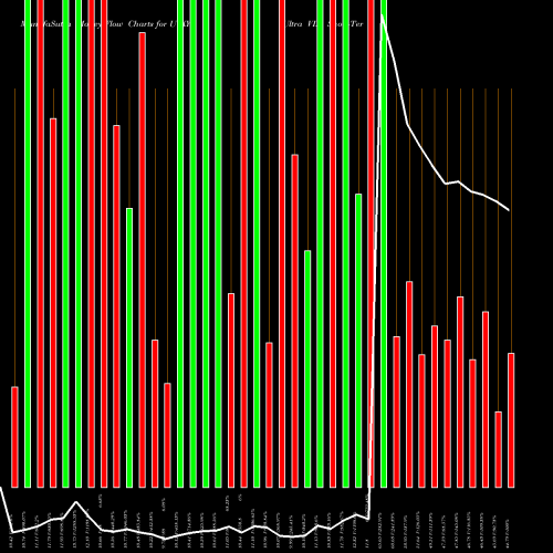 Money Flow charts share UVXY Ultra VIX Short-Term Fut ETF Proshares AMEX Stock exchange 