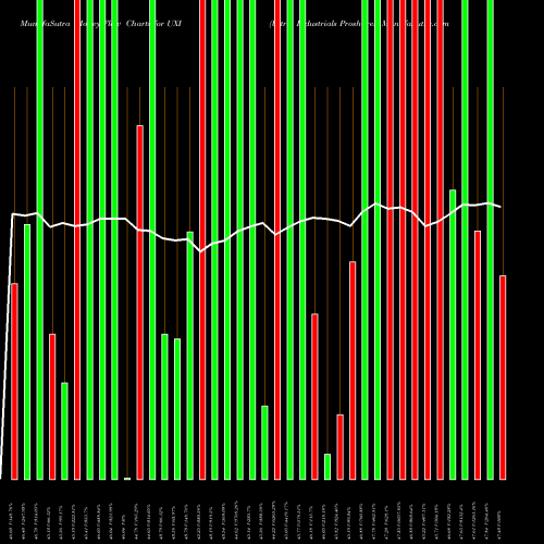 Money Flow charts share UXI Ultra Industrials Proshares AMEX Stock exchange 