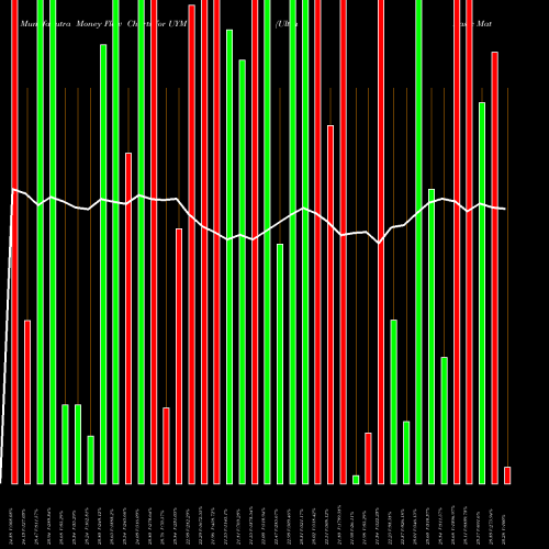 Money Flow charts share UYM Ultra Basic Materials Proshares AMEX Stock exchange 
