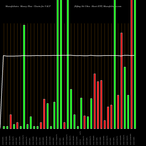 Money Flow charts share VALT Etfmg Sit Ultra Short ETF AMEX Stock exchange 