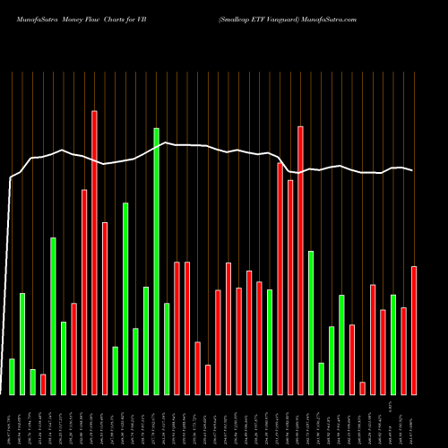 Money Flow charts share VB Smallcap ETF Vanguard AMEX Stock exchange 