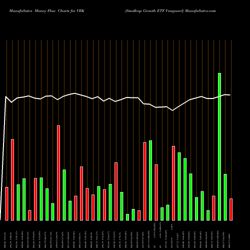 Money Flow charts share VBK Smallcap Growth ETF Vanguard AMEX Stock exchange 