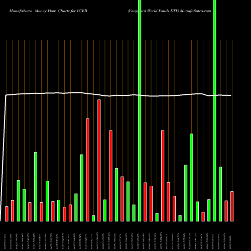 Money Flow charts share VCEB Vanguard World Funds ETF AMEX Stock exchange 