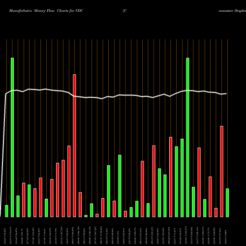 Money Flow charts share VDC Consumer Staples ETF Vanguard AMEX Stock exchange 