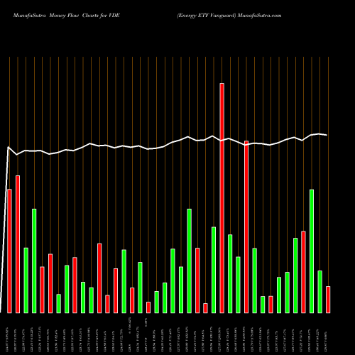 Money Flow charts share VDE Energy ETF Vanguard AMEX Stock exchange 