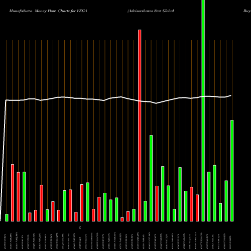 Money Flow charts share VEGA Advisorshares Star Global Buy-Write ETF AMEX Stock exchange 