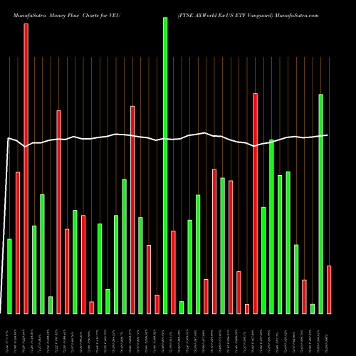 Money Flow charts share VEU FTSE All-World Ex-US ETF Vanguard AMEX Stock exchange 