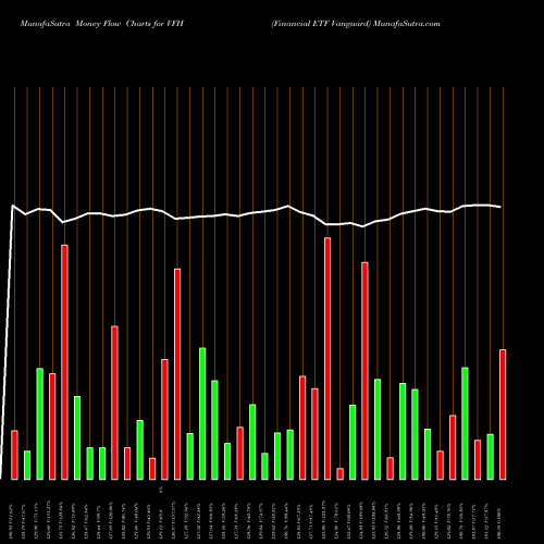 Money Flow charts share VFH Financial ETF Vanguard AMEX Stock exchange 