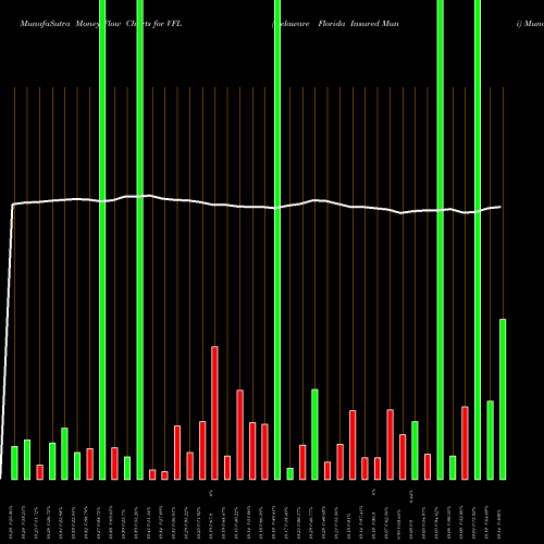 Money Flow charts share VFL Delaware Florida Insured Muni AMEX Stock exchange 