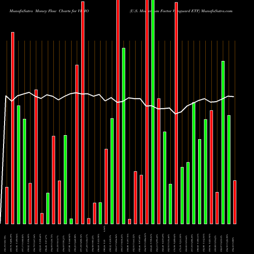 Money Flow charts share VFMO U.S. Momentum Factor Vanguard ETF AMEX Stock exchange 