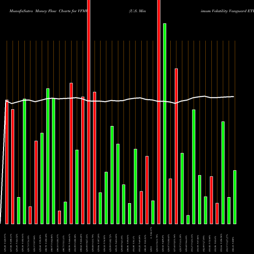 Money Flow charts share VFMV U.S. Minimum Volatility Vanguard ETF AMEX Stock exchange 