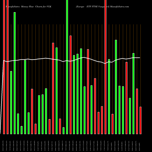 Money Flow charts share VGK Europe ETF FTSE Vanguard AMEX Stock exchange 