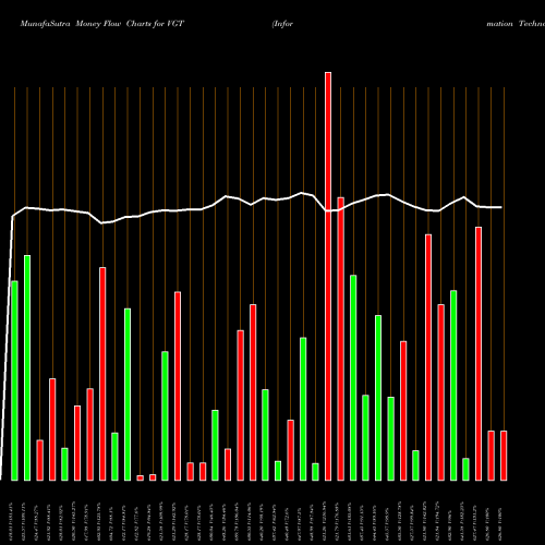 Money Flow charts share VGT Information Technology ETF Vanguard AMEX Stock exchange 