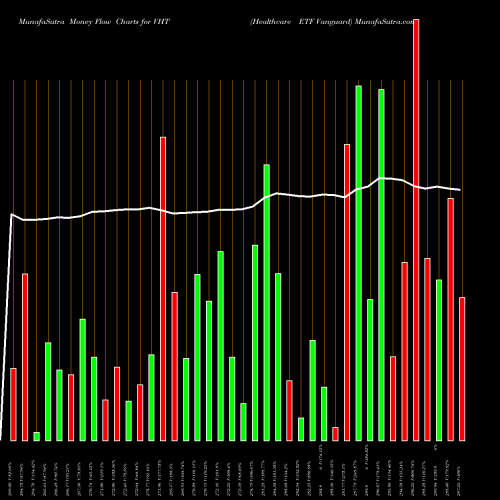 Money Flow charts share VHT Healthcare ETF Vanguard AMEX Stock exchange 