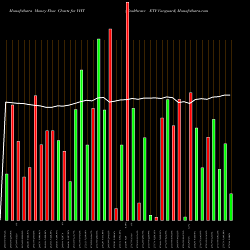 Money Flow charts share VHT Healthcare ETF Vanguard AMEX Stock exchange 