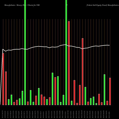 Money Flow charts share VIDI Vident Intl Equity Fund AMEX Stock exchange 